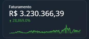 Dashboard de faturamento em tráfego pago